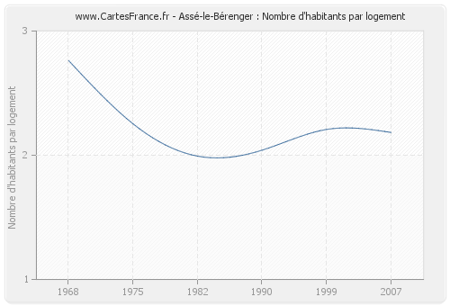 Assé-le-Bérenger : Nombre d'habitants par logement