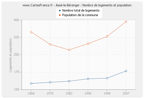 Assé-le-Bérenger : Nombre de logements et population