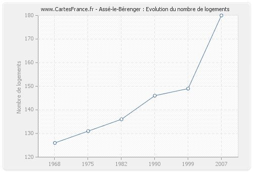 Assé-le-Bérenger : Evolution du nombre de logements