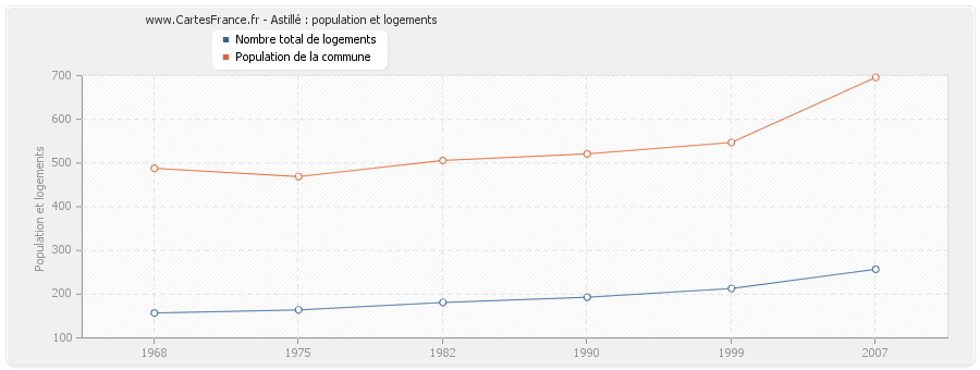 Astillé : population et logements