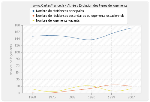 Athée : Evolution des types de logements