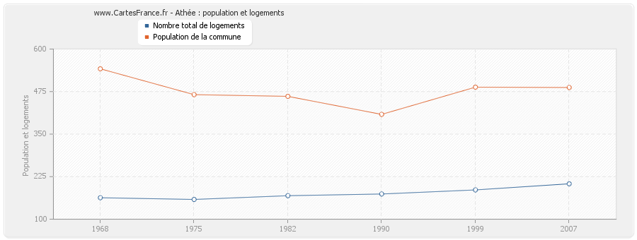 Athée : population et logements