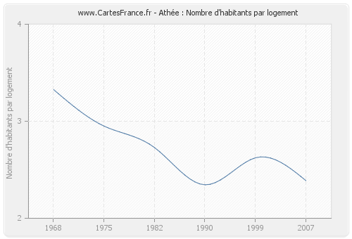 Athée : Nombre d'habitants par logement