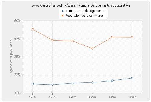 Athée : Nombre de logements et population