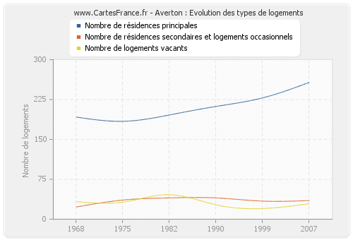 Averton : Evolution des types de logements