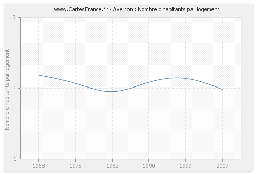 Averton : Nombre d'habitants par logement