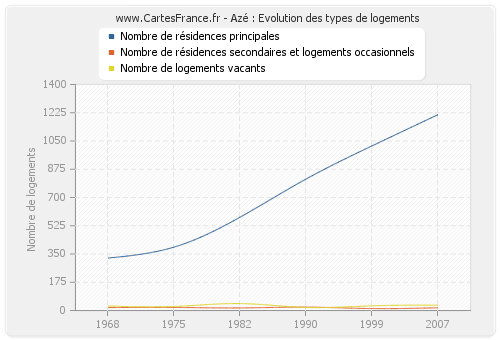 Azé : Evolution des types de logements