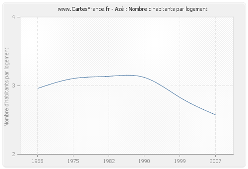Azé : Nombre d'habitants par logement
