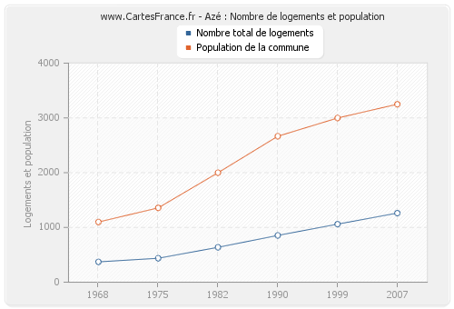 Azé : Nombre de logements et population