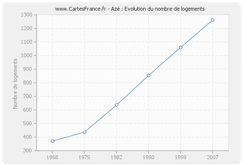 Azé : Evolution du nombre de logements