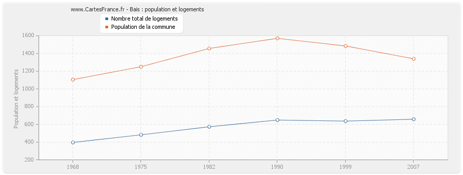 Bais : population et logements