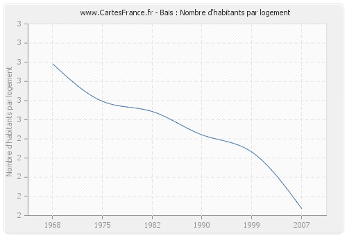 Bais : Nombre d'habitants par logement