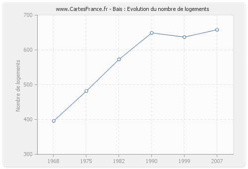 Bais : Evolution du nombre de logements