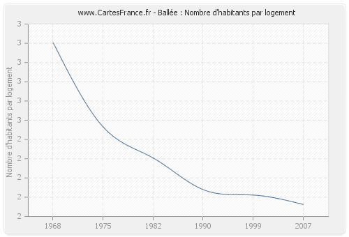 Ballée : Nombre d'habitants par logement