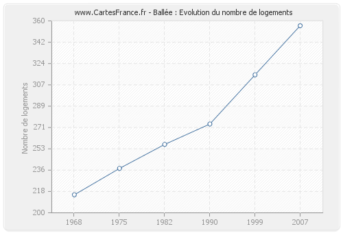 Ballée : Evolution du nombre de logements