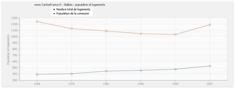 Ballots : population et logements