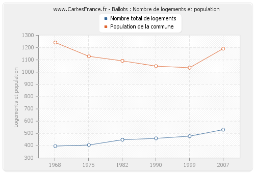 Ballots : Nombre de logements et population