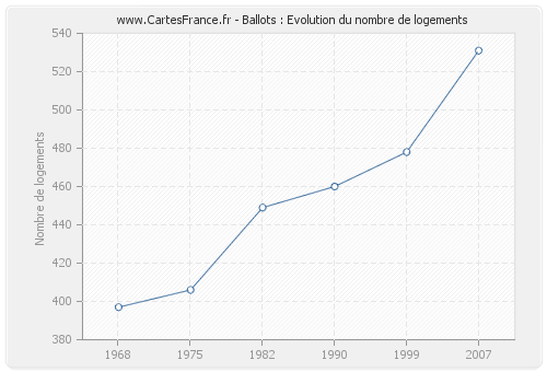 Ballots : Evolution du nombre de logements