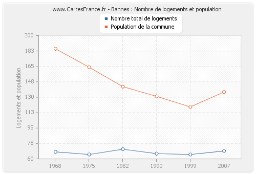 Bannes : Nombre de logements et population