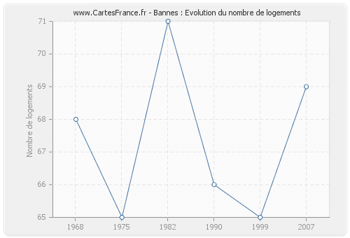 Bannes : Evolution du nombre de logements