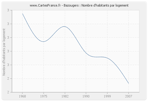 Bazougers : Nombre d'habitants par logement