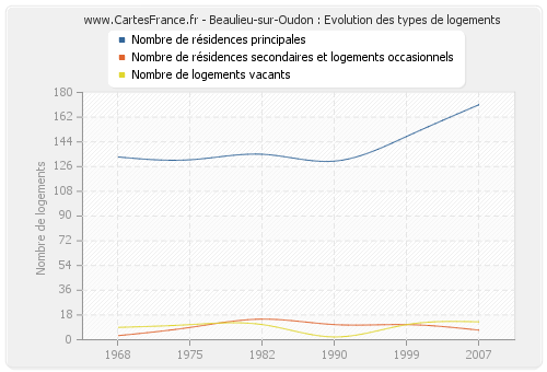 Beaulieu-sur-Oudon : Evolution des types de logements