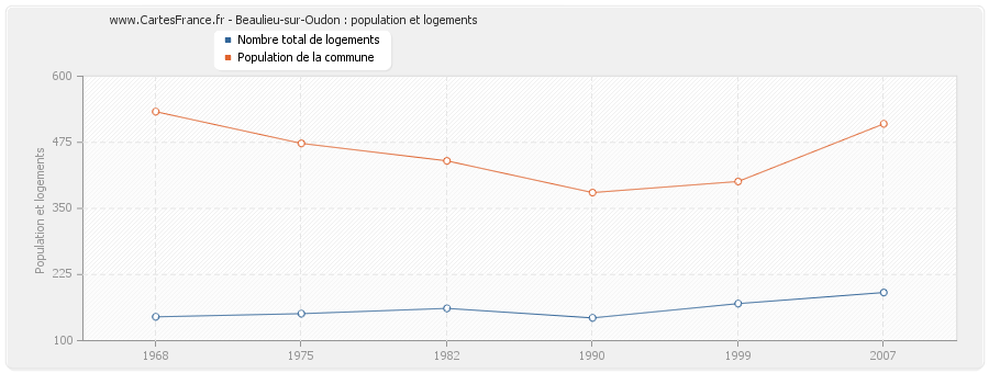 Beaulieu-sur-Oudon : population et logements