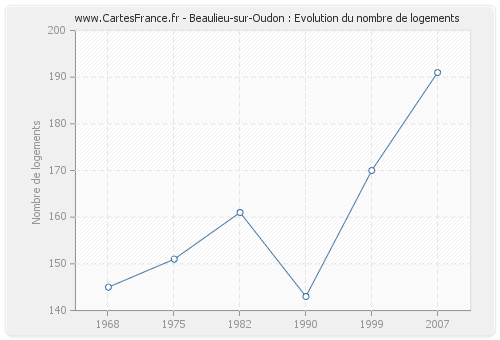 Beaulieu-sur-Oudon : Evolution du nombre de logements
