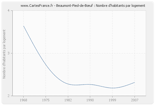 Beaumont-Pied-de-Bœuf : Nombre d'habitants par logement