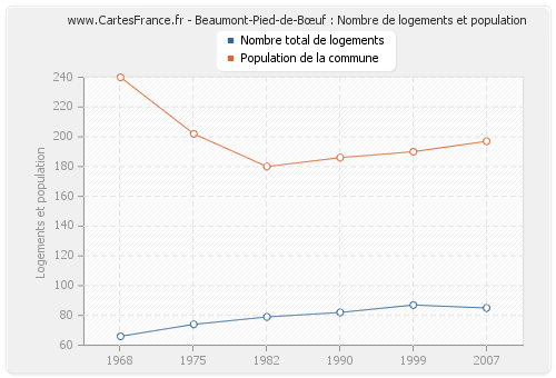 Beaumont-Pied-de-Bœuf : Nombre de logements et population