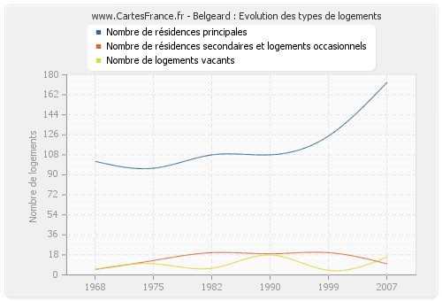 Belgeard : Evolution des types de logements