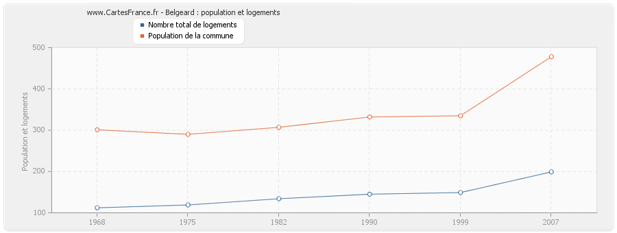 Belgeard : population et logements