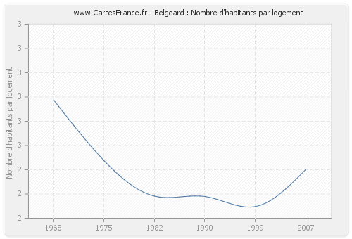 Belgeard : Nombre d'habitants par logement