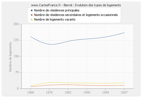 Bierné : Evolution des types de logements