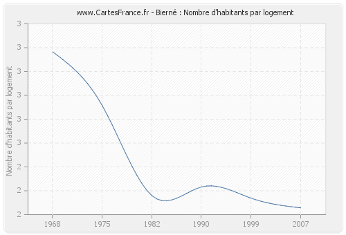 Bierné : Nombre d'habitants par logement