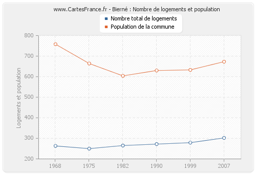 Bierné : Nombre de logements et population