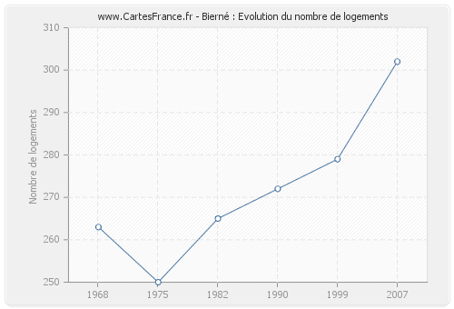 Bierné : Evolution du nombre de logements