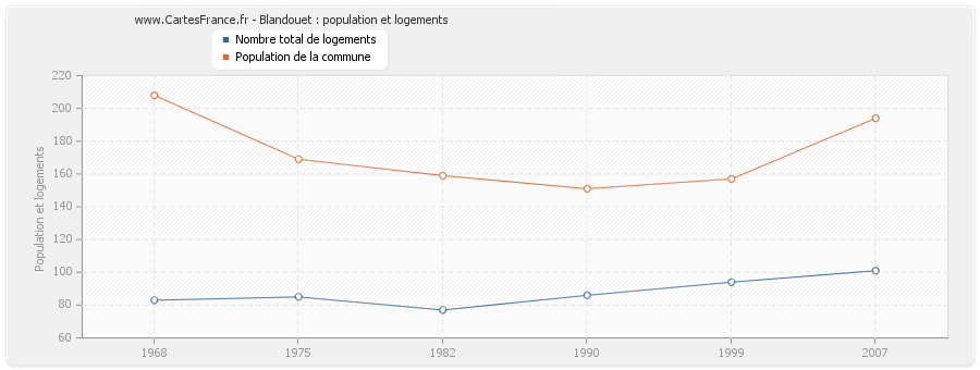 Blandouet : population et logements