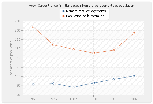 Blandouet : Nombre de logements et population