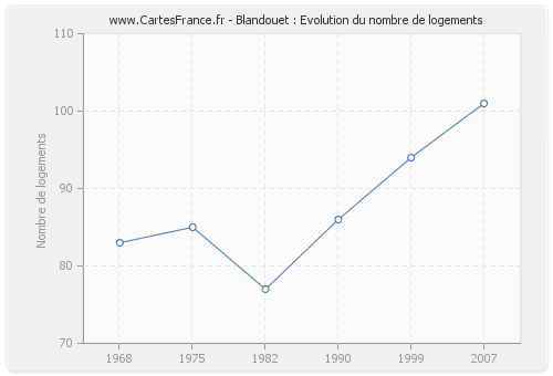 Blandouet : Evolution du nombre de logements