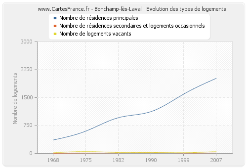 Bonchamp-lès-Laval : Evolution des types de logements