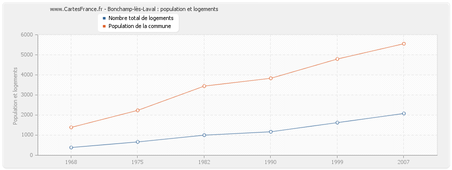 Bonchamp-lès-Laval : population et logements