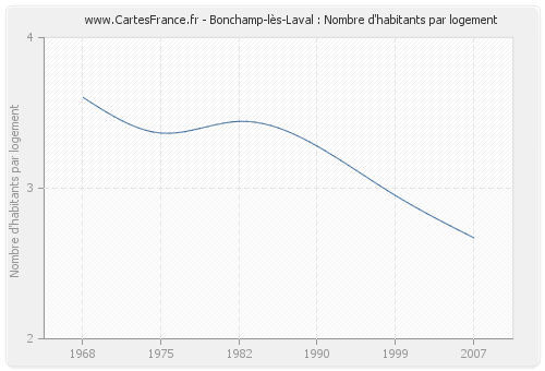 Bonchamp-lès-Laval : Nombre d'habitants par logement