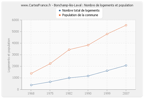Bonchamp-lès-Laval : Nombre de logements et population