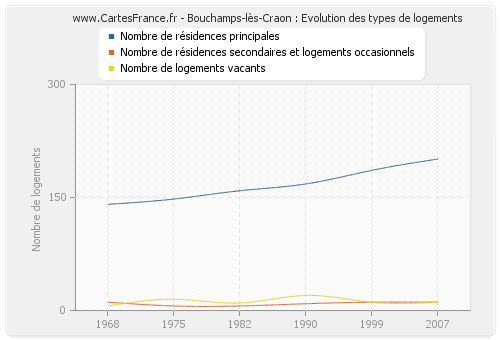 Bouchamps-lès-Craon : Evolution des types de logements