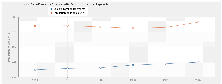 Bouchamps-lès-Craon : population et logements