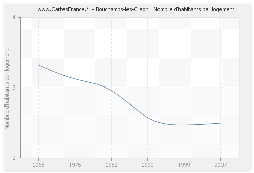 Bouchamps-lès-Craon : Nombre d'habitants par logement