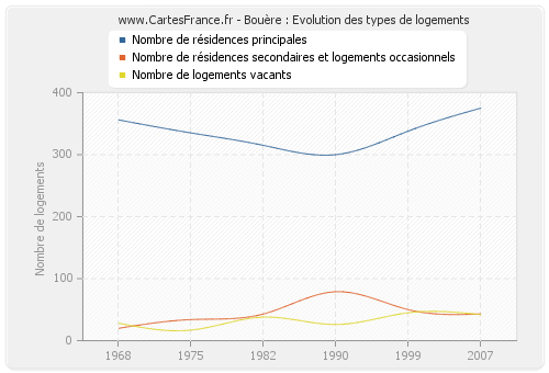 Bouère : Evolution des types de logements