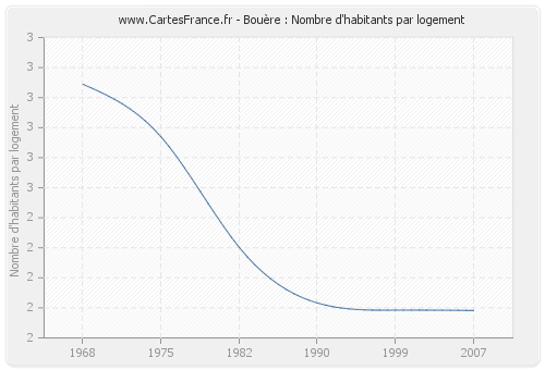 Bouère : Nombre d'habitants par logement