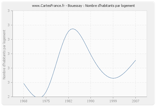 Bouessay : Nombre d'habitants par logement